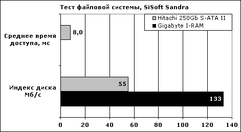 Чтобы компьютер больше не свопился Gigabyte I-RAM (GC-RAMDIS